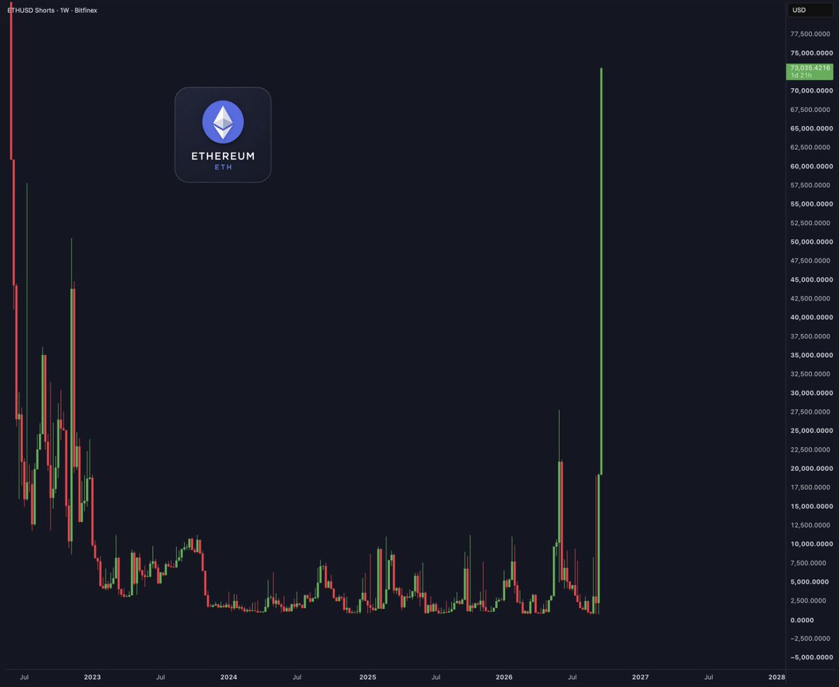cryptorover's tweet photo. The largest $ETH shorts in recent history have just been opened.

This could trigger the BIGGEST short squeeze ever! https://t.co/5Qq5CCMIf6