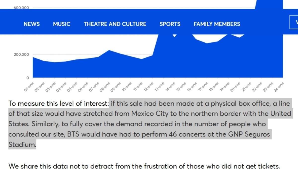 Mikro_Mexico's tweet photo. [NEW] 📊 ¡#BTS ROMPE RÉCORDS EN MÉXICO! 🇲🇽💜

Ticketmaster confirmó un tráfico histórico de más de 2.1 millones de personas buscando boletos para el BTS WORLD TOUR 'ARIRANG' en México 

Ticketmaster dice que si fuera taquilla presencial, la fila iría de CDMX a la frontera con EE. UU.  

LA DEMANDA POR BTS EN MÉXICO ALCANZÓ CIFRAS EXTRAORDINARIAS

Dice que para poder complacer la demanda en México se necesitaría en el
🏟️ Estadio GNP Seguros 46 fechas seguidas. 

Con esta cifra hicimos unos cálculos y BTS necesitaría en el 🏟️ Estadio AZTECA entre 22 y 25 fechas completas.

¡Una demanda jamás antes vista en el país! 🔥✨