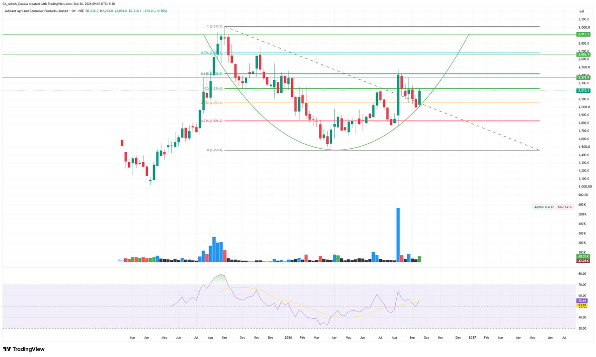 CAAshishDaluka's tweet photo. #Jublcpl

CMP-2210
TARGET- 2420, 2680, 2915
SL-2050 https://t.co/CfGsy2Nvu1