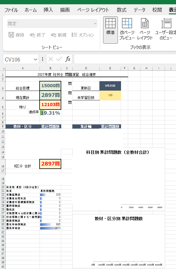 h_8716_k's tweet photo. #資格の大原 #金沢先生 のExcel表を参考に、
ChatGPTとClaudeにも手伝ってもらいながら、
カスタマイズ。
私専用の「#勉強履歴・可視化Excel」を作りました🙌
使い始めて約1か月。
「ここもこうしたい！」と修正を重ねて、
だいぶいい感じに✨
挫折しがち、さぼりがちな私には😂
「今日もゼロにしない」ための
大切なアイテムになっています📚
※7シート目の総合進捗（集計表）

2023年は体調不良もあり、
週1回の通学でも四苦八苦。
その後も骨折などいろいろありましたが、
リハビリを続け、今では雨の日以外は、
毎日5,000歩を目標に歩けるようになりました🚶‍♀️
スマートウォッチで活動量を、
オムロンヘルスケアで体重を可視化。
勉強を続けるには、
勉強できる身体づくりも大事だと実感しています。
体調管理も勉強のうち。
無理はしない。
でも、できる日にやらない言い訳もしない。
正解率が低くて凹む日もあるけれど😂
背を向けず、毎日少しずつ積み重ねていきます。
2027年度社労士試験まで、あと330日。
諦めず・焦らず・コツコツ🐢🐢🐢
#2027年度社労士受験生