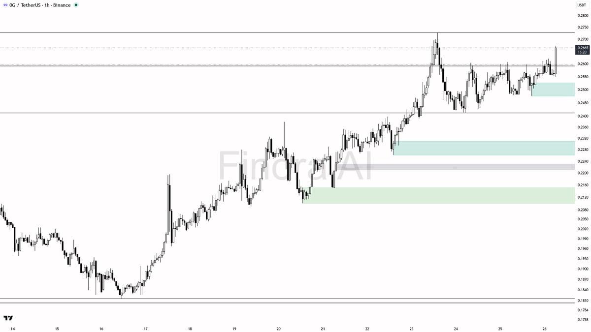 📈 $0G 5.8x volume spike shows real bids holding bullish structure 🧵👇 
 [📷](https://pbs.twimg.com/media/HTHQzaKWUAA92jy.png) https://pbs.twimg.com/media/HTHQ
