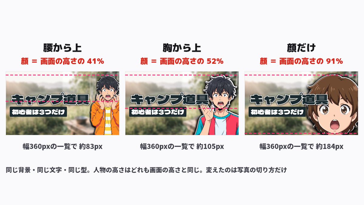 samunerujp's tweet photo. サムネの顔を大きくしようと人物を拡大すると、下が画面からはみ出す。やっていることは、写真を胸で切るのと同じ。

背景と文字を固定して、写真の切り方だけ変えた実験。幅360pxの一覧で、顔の高さは約83px、105px、184px。

顔だけにすると、頬に当てた手は消える。
https://t.co/lUyV0kSzsB https://t.co/q42BxNSdKd