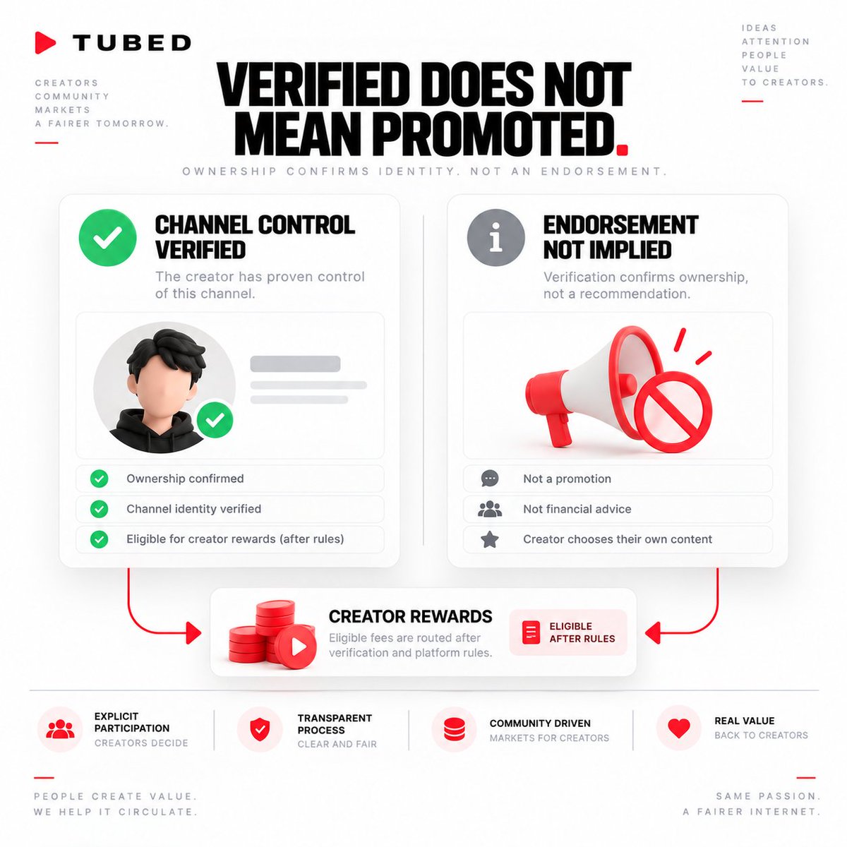 tubedclub_og's tweet photo. Verification Should Not Be Confused With Endorsement. ✅

TUBED Separates The Two: Proving Channel Control Can Unlock Eligible Rewards, But It Does Not Mean The Creator Recommends Trading The Token.

Clear Labels Matter. #TUBED #CreatorEconomy #Crypto https://t.co/dZg2Wpwzwr