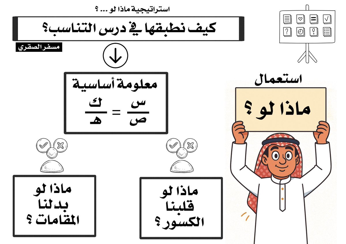 mesfer2773's tweet photo. أكثر استراتيجية أفضّلها في التدريس هي (ماذا لو؟) لأنها لا تختبر حفظ الطالب للمعلومة، بل تختبر فهمه لها وقدرته على التعامل معها عند تغيّر الشروط.

بعد تقديم المفهوم، أغيّر عنصرًا واحدًا وأسأل:

ماذا لو قلبنا الكسور؟ 
ماذا لو بدّلنا المقامات؟ 
ماذا لو تغيّر ترتيب الحدود؟

هنا يبدأ الطالب في التوقع، والمقارنة، والتبرير، واكتشاف أثر التغيير.

قوة «ماذا لو؟» أنها تنقل الطالب من معرفة القاعدة إلى فهم منطقها وحدودها ، وهذا هو التعلم الذي نريده ... 

قالب الاستراتيجية . 
نموذجين للتطبيق . 

إعلان : 
https://t.co/OBaxFs7Wr8