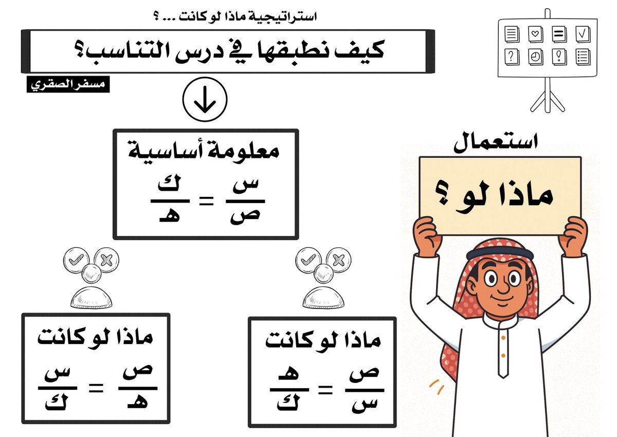 mesfer2773's tweet photo. أكثر استراتيجية أفضّلها في التدريس هي (ماذا لو؟) لأنها لا تختبر حفظ الطالب للمعلومة، بل تختبر فهمه لها وقدرته على التعامل معها عند تغيّر الشروط.

بعد تقديم المفهوم، أغيّر عنصرًا واحدًا وأسأل:

ماذا لو قلبنا الكسور؟ 
ماذا لو بدّلنا المقامات؟ 
ماذا لو تغيّر ترتيب الحدود؟

هنا يبدأ الطالب في التوقع، والمقارنة، والتبرير، واكتشاف أثر التغيير.

قوة «ماذا لو؟» أنها تنقل الطالب من معرفة القاعدة إلى فهم منطقها وحدودها ، وهذا هو التعلم الذي نريده ... 

قالب الاستراتيجية . 
نموذجين للتطبيق . 

إعلان : 
https://t.co/OBaxFs7Wr8