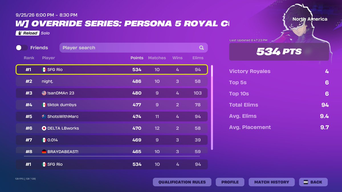 Riofpsx's tweet photo. 1st in joker skin cup @StriveDynasty https://t.co/adCVYDTvTq