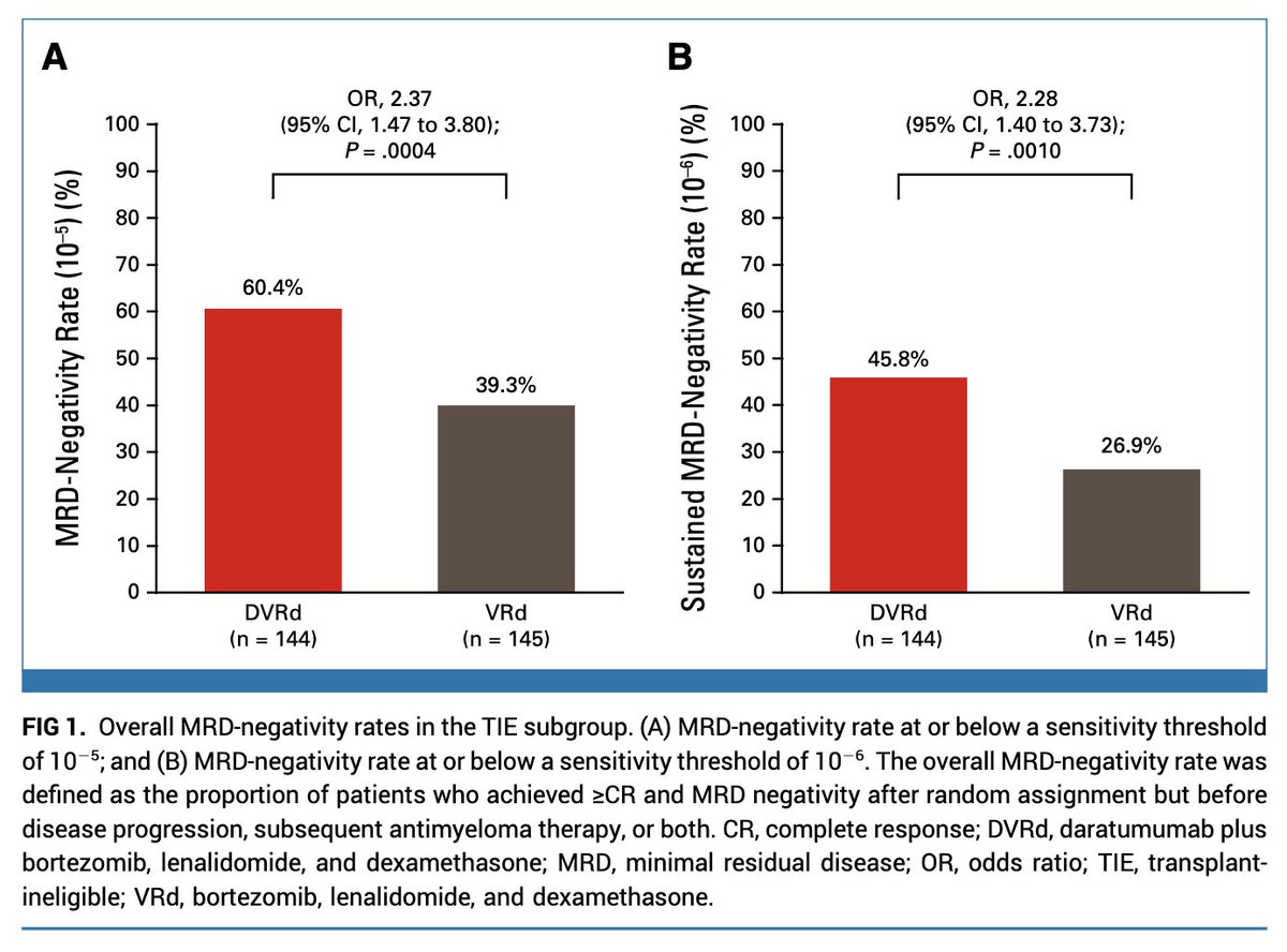 Myeloma_Doc's tweet photo. #Myeloma Paper of the Day: Efficacy &amp; safety in CEPHEUS TIE pts (DVRd, n=144; VRd, n=145) show MRD- (10-5) 60.4% (DVRd) vs 39.3% (VRd; P=.0004); sustained MRD- ≥12 mos (47.2% v 28.3; P=.0010), ≥24 (40.3% v 22.8; P=.0015); OS favors DVRd (HR 0.66): https://t.co/sscSA4UxXp. #mmsm https://t.co/mWwi1P3tmj