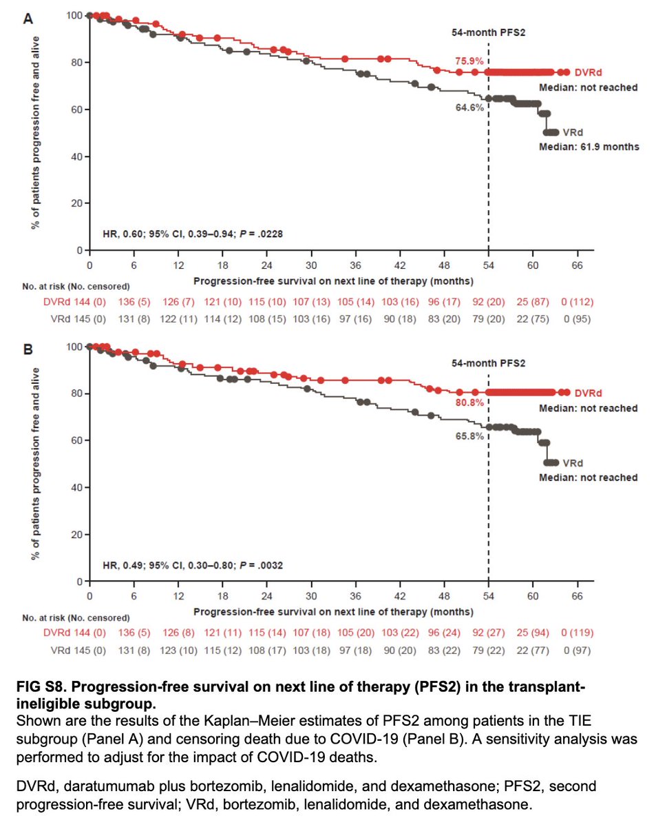 Myeloma_Doc's tweet photo. #Myeloma Paper of the Day: Efficacy &amp; safety in CEPHEUS TIE pts (DVRd, n=144; VRd, n=145) show MRD- (10-5) 60.4% (DVRd) vs 39.3% (VRd; P=.0004); sustained MRD- ≥12 mos (47.2% v 28.3; P=.0010), ≥24 (40.3% v 22.8; P=.0015); OS favors DVRd (HR 0.66): https://t.co/sscSA4UxXp. #mmsm https://t.co/mWwi1P3tmj