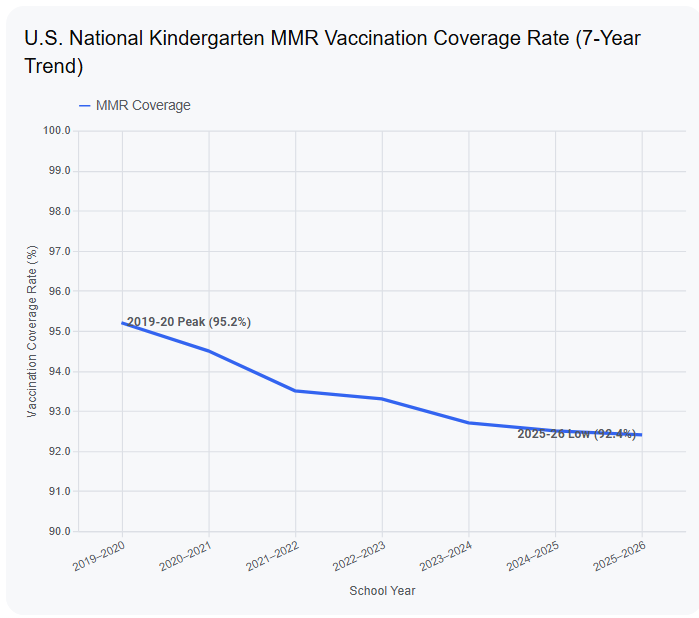 scottg_85's tweet photo. @tylerblack32 Just so everyone knows how full of crap Tyler is the drop in vaccinations happened under Biden.  Tyler as usual on line lying for politics.  Look at the data to see him for the liar he is. https://t.co/11RfFB9ePJ
