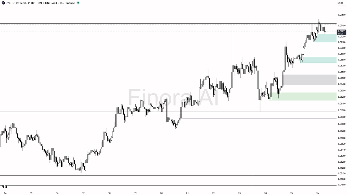 ✅ $PYTH liquidity grab below 0.07272 fuels the uptrend at +5.9%

- my bias is bullish here — the 15m wick under 0.07272 that closed back above is a liquidity gr