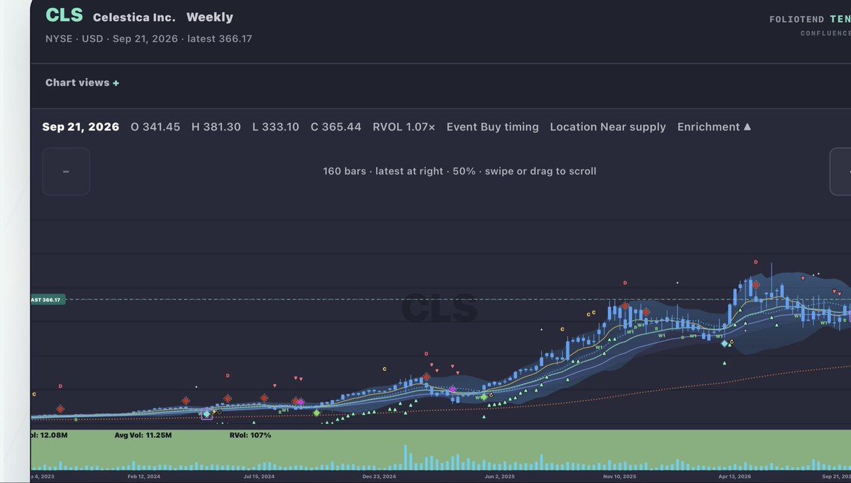 $CLS  Enhanced WEEKLY CYAN BUY DIAMOND

This chart looks amazing. 

Got an enhanced Cyan Buy diamond with a research overlay indicating it’s a confluence.  Very