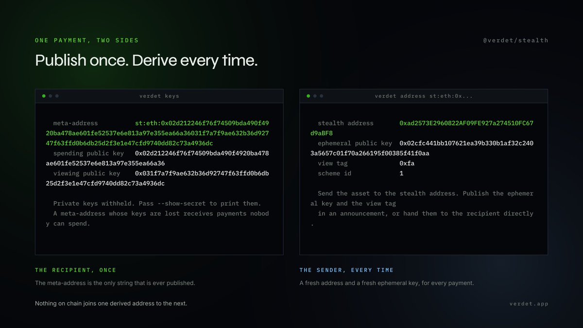 Verdetapp's tweet photo. One address to publish. A different one for every payment that arrives at it.

Left: the recipient, once. Two key pairs and a meta-address, which is the only string they ever publish. The spending key moves funds. The viewing key only finds them, which is why it can be handed to a scanner.

Right: the sender, every time. They take that published string, generate an ephemeral key, and arrive at an address nobody else can compute. Send a hundred payments to the same meta-address and you get a hundred addresses with nothing on chain joining one to the next.

The asymmetry is the whole design. The recipient publishes once and the sender derives fresh, so the thing that is public is not the thing that receives.

Both of these are one command each, from a package with no network in it. Run them a hundred times and watch the right-hand column never repeat.