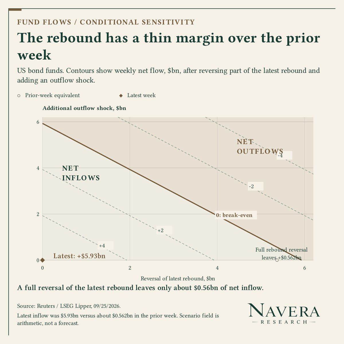 NaveraResearch's tweet photo. The latest flows push back on a broad credit-outflow story.

• US bond funds +$5.93bn
• Short/intermediate IG +$1.63bn
• IG issuance $35bn; HY >$17bn

Demand is still there, but it is rotating toward shorter-duration credit as rates rise. https://t.co/zbRcEFiWi6