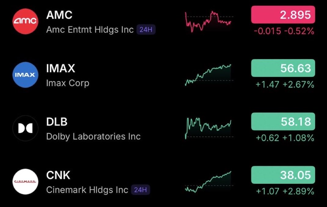 HBK_zy's tweet photo. It’s hilarious how this works. $AMC is the lowest stock, but we have the most IMAX screens, and we’re the only Dolby screens 😂😂you can’t make this up. Only a few understand this is a buying opportunity.#AMC https://t.co/5pfc4LtgK3