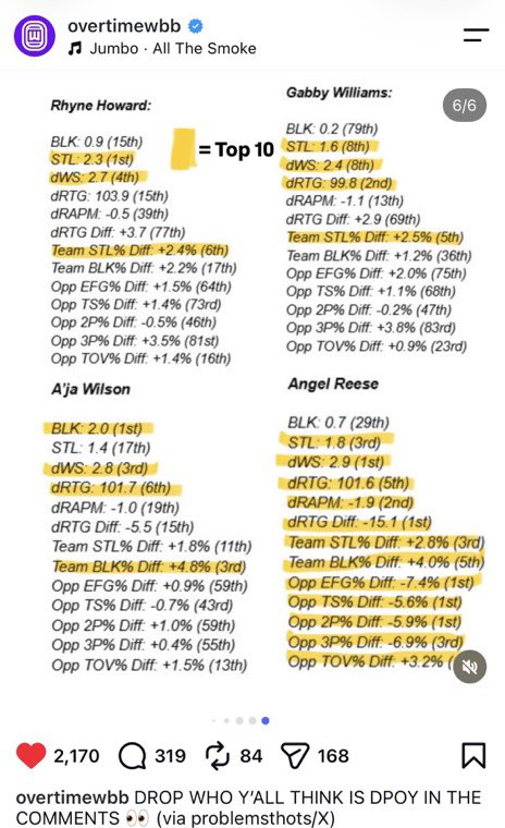 tyriq1998___'s tweet photo. If FIBA opened y’all’s eyes to her defense, go watch her WNBA games too. It’s even better. Watch Unrivaled too, where she won DPOY. She defends 1 through 5 and can lock anyone down at any position. She should be DPOY. The stats and film speak for themselves. @Reese10Angel https://t.co/vyztYAwDTj