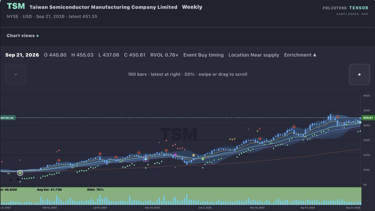 $TSM What an absurd chart. 

Cyan buy diamond in the WEEKLY timeframe, strong signal. 
 [📷](https://pbs.twimg.com/media/HTHW4APXgAAOXKL.jpg) https://pbs.twimg.