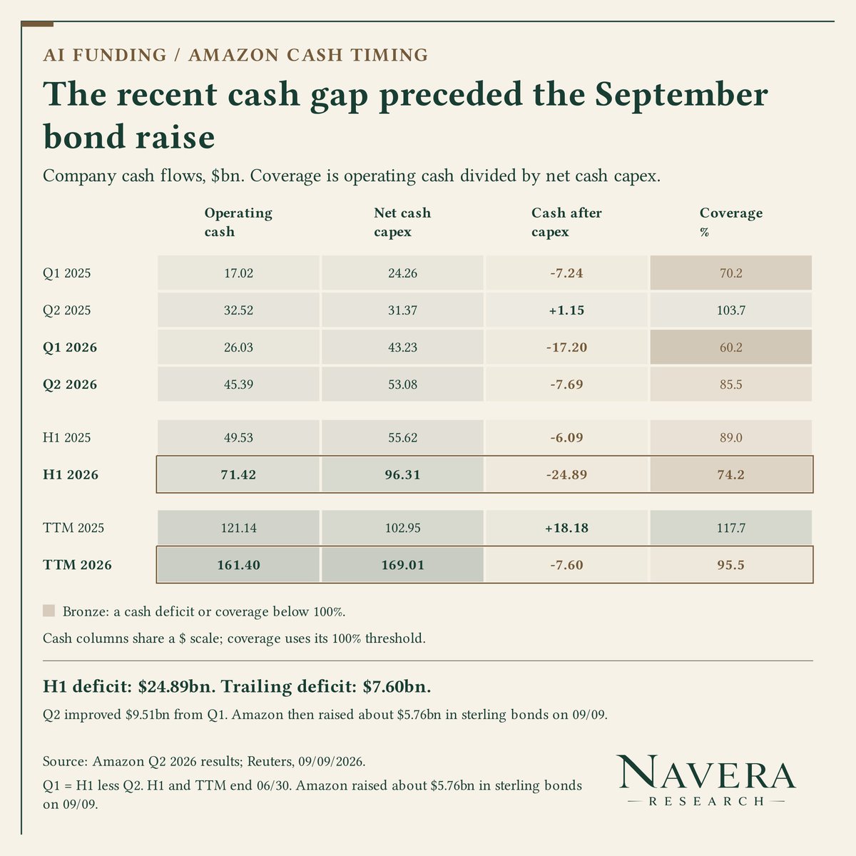 NaveraResearch's tweet photo. AI capex is increasingly a capital-markets story.

• Hyperscalers >$200bn debt YTD
• Amazon Sep raise: $5.76bn
• $AMZN H1 cash-capex gap: $24.89bn
• 2027 hyperscaler issuance forecast: $420bn

Debt-market capacity now sits inside the AI capex outlook. https://t.co/MkyOPZym28