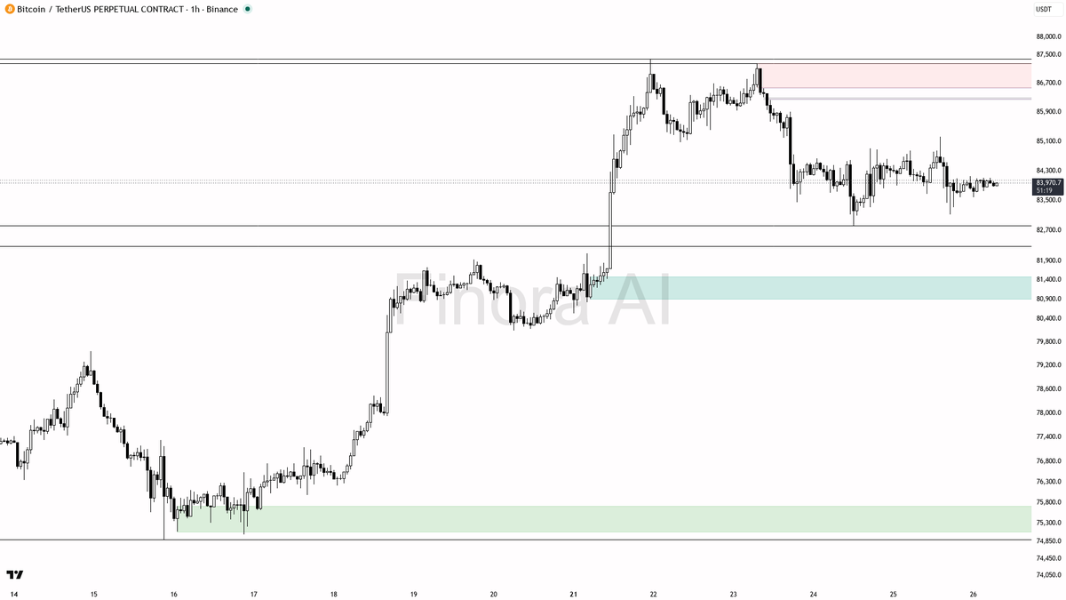 ⬇️ $BTC -0.2% but lower highs still cap any relief and point lower

- my bias is bearish here on the 1h — lower high at 84154.9 still caps the latest swing, so 