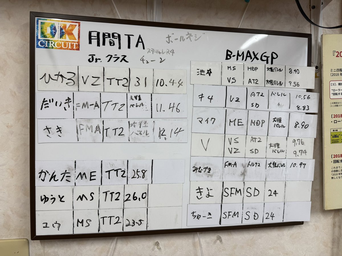 dk_circuit's tweet photo. 9月常設フラットTA

jr. ひかる選手
B-MAXGP 池⭐︎選手
オープン　Onちゃん選手
ミルキティ　ミルキチ選手
おめでとう御座います㊗️ https://t.co/ZCpDo499ce