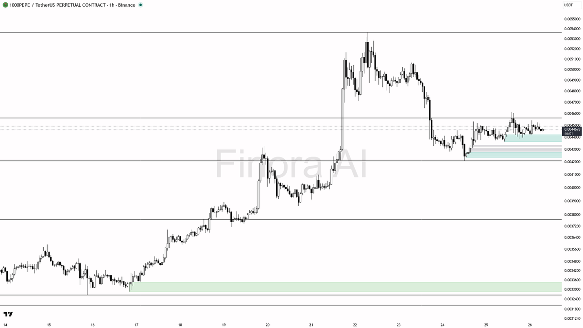 🔄 $1000PEPE 4h BTC divergence looks like bullish continuation at +1.6%

- my bias is bullish here on the 1h structure — higher-low sequence is intact and daily