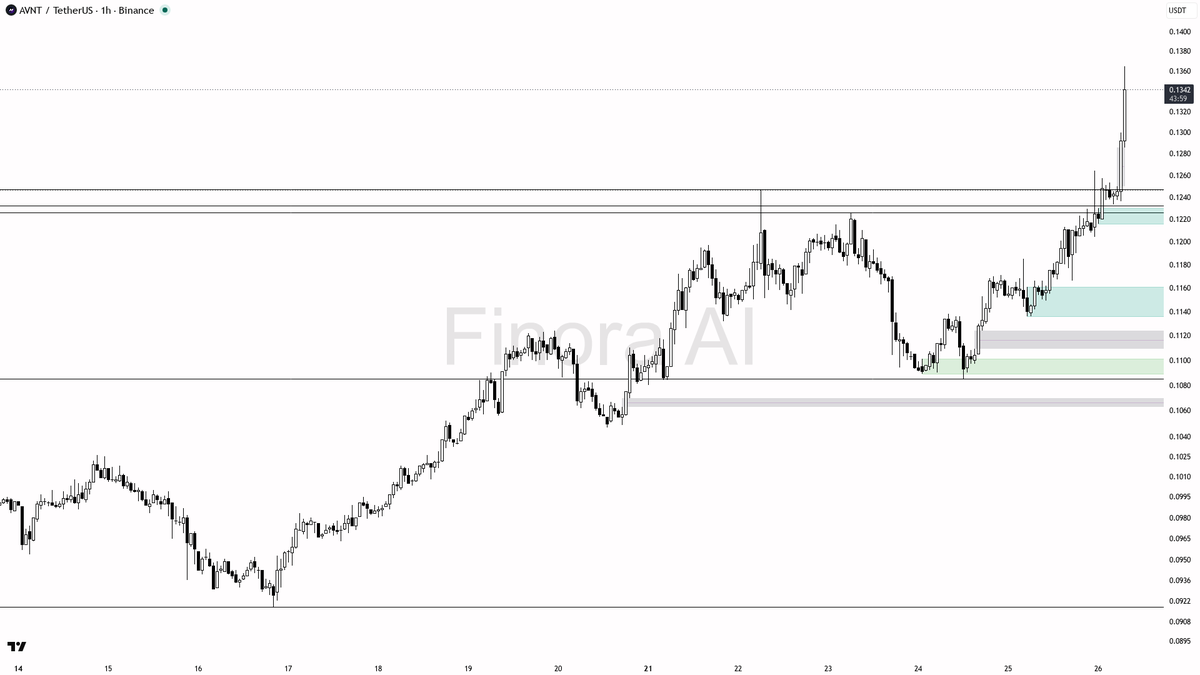 📈 $AVNT 3.3x volume spike shows buyers mean business here

- my bias is bullish here on the 1h while structure stays above the last higher low, but this is a c