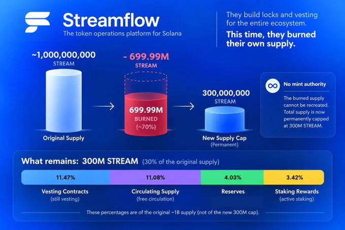Infographic of the STREAM burn. Original supply about 1 billion STREAM. 699.99 million STREAM burned, about 70 percent. New permanent cap: 300 million STREAM. No mint authority, so the burned supply cannot be recreated. The remaining 30 percent of the original supply is 11.47 percent vesting, 11.08 percent circulating, 4.03 percent reserves, and 3.42 percent staking rewards. Those percentages are of the original supply, not of the new 300 million cap.