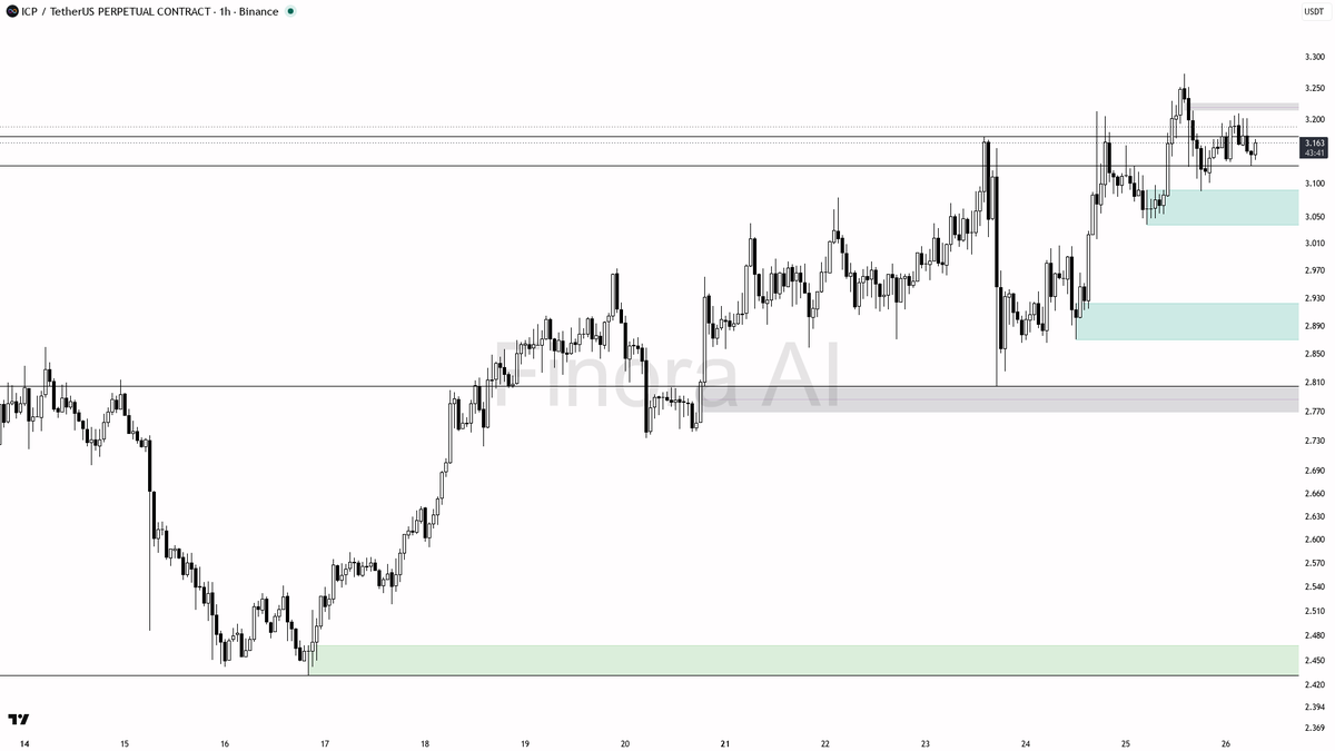 ✅ $ICP 3.7% BTC divergence lines up with higher highs — bias stays long

- my bias is bullish here — 1h, daily and weekly Dow structure all print higher highs a