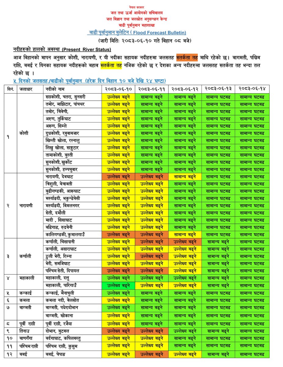 DHM_FloodEWS's tweet photo. मिति: २०८३-०६-१० गते बिहान ०८ ���जे
आज बिहानको मापन अनुसार कोशी, नारायणी, र यी नदीका सहायक नदीहरुमा जलसतह सतर्कता तह माथि रहेको छ। बागमती, पश्चिम राप्ति, बबई र यिनका सहायक नदीहरूको बहाव सतर्कता तह नजिक रहेको छ र देशका अन्य नदीहरुमा जलसतह सतर्कता तह भन्दा तल रहेको छ ।
@NDRRMA_Nepal https://t.co/CUQ5z8UrQf