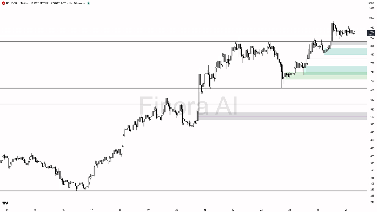 👀 $RENDER +4.9% treats 4h BTC divergence as noise — 1h bulls stay in charge

- my bias is bullish here on RENDER — 1h structure is still HH/HL with daily align