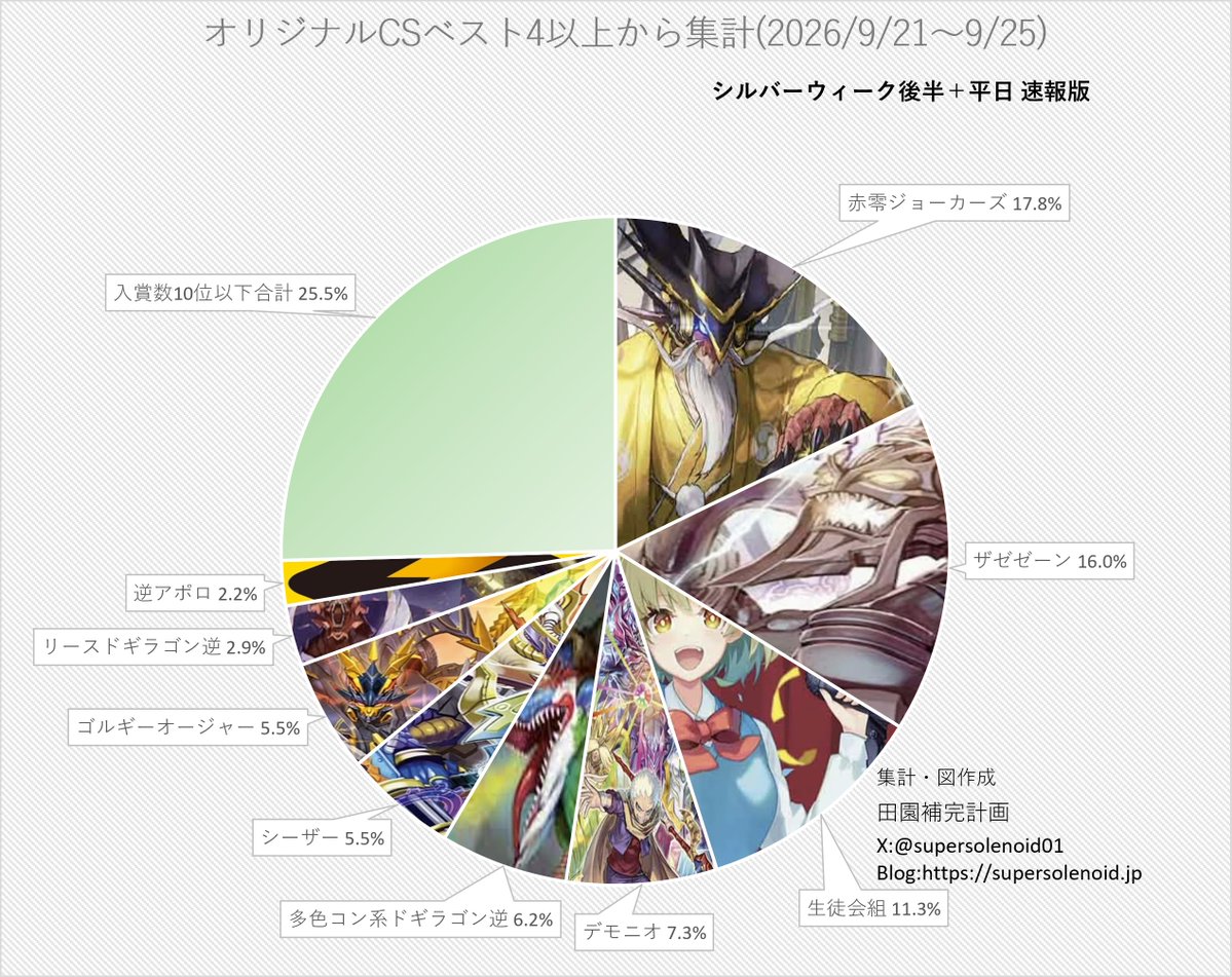 supersolenoid01's tweet photo. 【デュエマ オリジナルCS】「速報版 入賞数ランキング(9/21～9/25)」 シルバーウィーク後半に赤零ジョーカーズ爆増、頂点へ 

入賞デッキレシピについてはブログ内からご確認ください↓
https://t.co/qVLeAXqJ5J

#デュエマ #田園_デュエマCS入賞数 https://t.co/Ue9glnJudC
