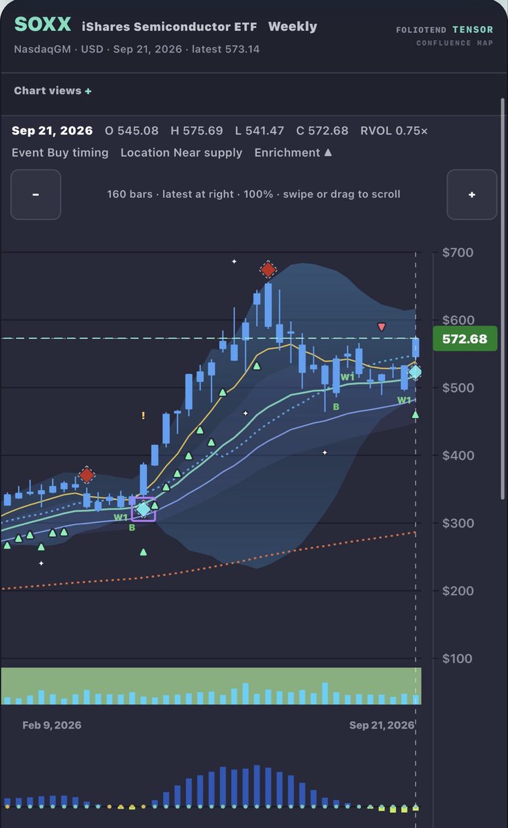 $SMH $SOXX Both received Cyan Buy Diamonds in the Weekly timeframe this week. 
 [📷](https://pbs.twimg.com/media/HTHZIddXgAE2Cxh.jpg) [📷](https://pbs.twimg.com
