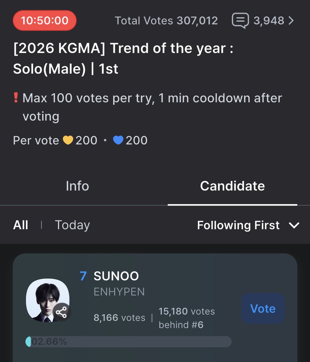 ksnpopbase's tweet photo. BARAGIS, we have less than 11 hours to vote for [2026 KGMA] Trend of the year: Solo(Male) on Coogoong. Please do not give up until the very end and keep on collecting and dropping votes for #SUNOO! https://t.co/cCmP84pJmO
