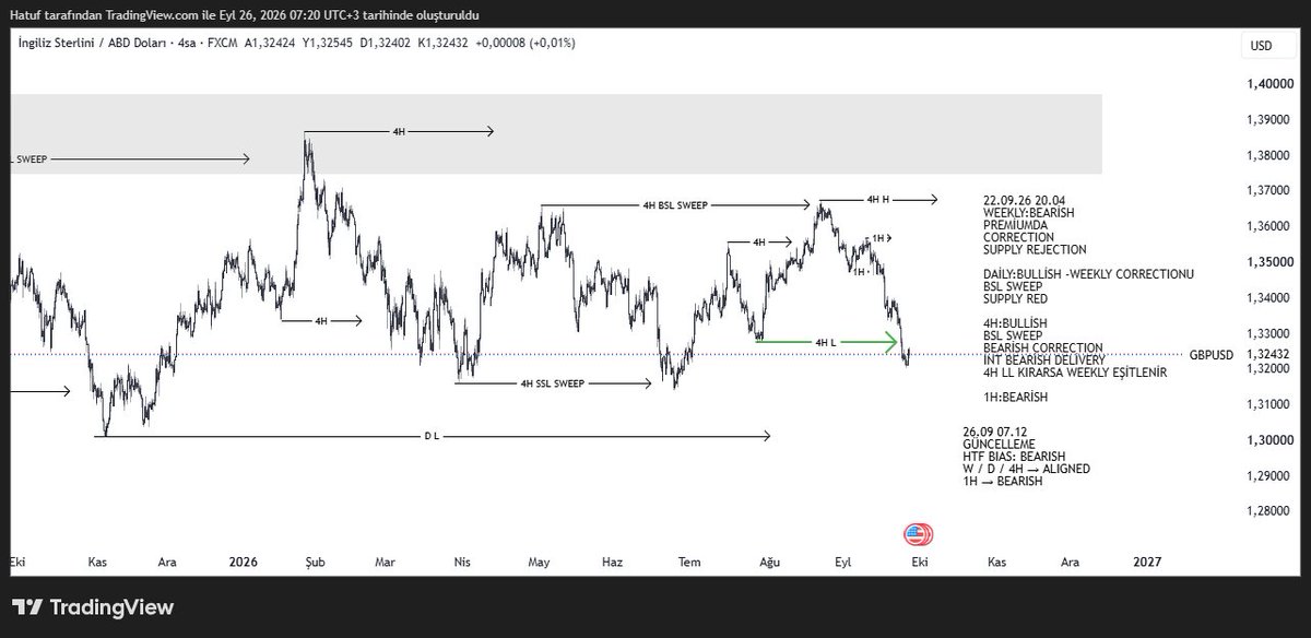 LiquidityAtlas's tweet photo. GBPUSD güncelleme https://t.co/ldU7gKUWG7