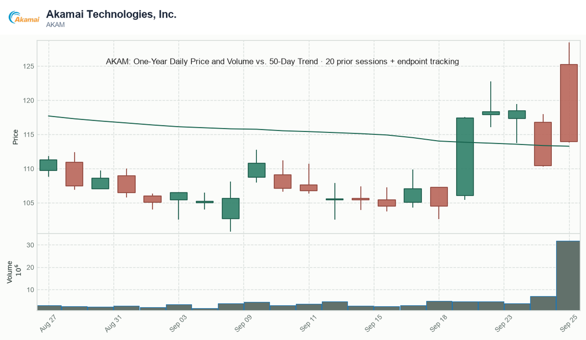 TrydingDay's tweet photo. Sep 25 · $AKAM Try of the Day — Secondary reports put the seven-year Anthropic agreement at US$11.6 billion; the SEC filing here doesn’t confirm its terms. Price was below the day’s volume-weighted average, so delivery remains the 15-session test. https://t.co/07AmQwgeUq https://t.co/Y6FffJqPxi