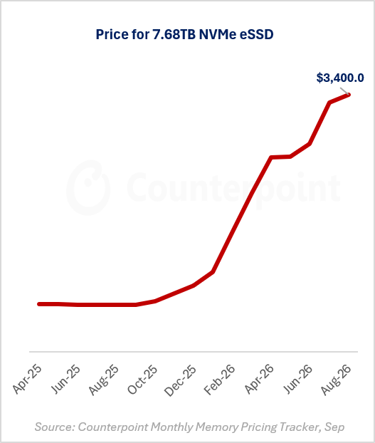 neil_shah's tweet photo. NAND market continues to go crazy!
A 7.68TB NVMe SSD price crossed $3000 threshold for the first time this quarter.
Almost 5.4x increase ⬆️
Will it break the $4000 barrier?
$SNDK $SKHY $MU #NAND #Chipflation https://t.co/SufV5MzhMc