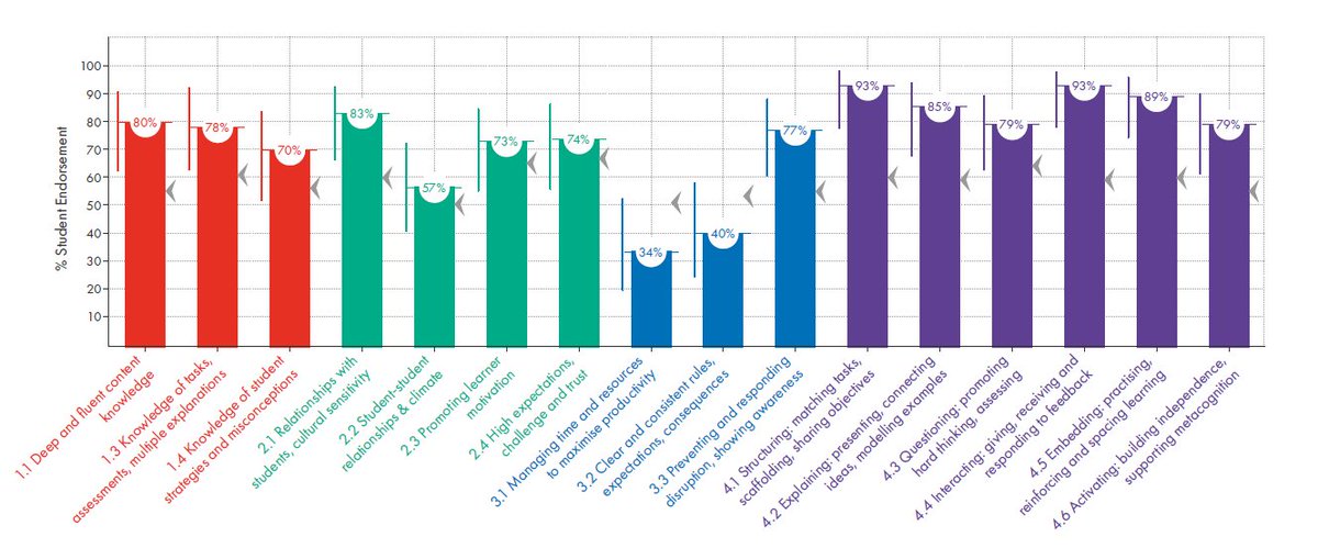 EvidenceInEdu's tweet photo. "Sometimes it feels like my teacher spends a lot of time managing behaviour"

How do you think your students would respond?

Generate insights into behaviour and the classroom environment in under 10 minutes with student surveys.

Find out more here 👉 https://t.co/ngBXaQoLeh https://t.co/lRgxwXPUFe