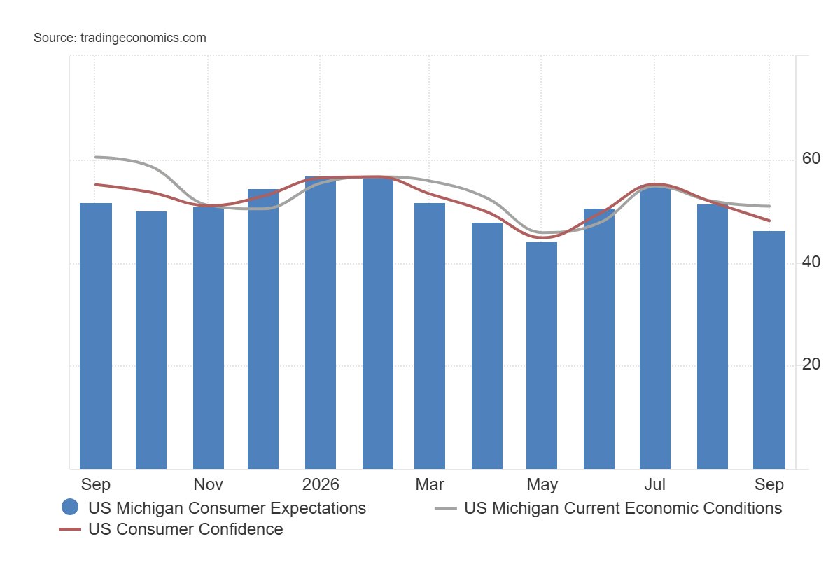 rymondinc's tweet photo. UMich: US consumer sentiment fell 7% in September to 48.1, down 12.7% YoY
=> Current Economic Conditions slipped 1.9% MoM to 50.9
=> Consumer Expectations fell 10.1% to 46.3. Final readings were slightly above preliminary estimates
#FederalReserve #FOMC #Powell #inflation #USCPI https://t.co/kdFHPk8GEN