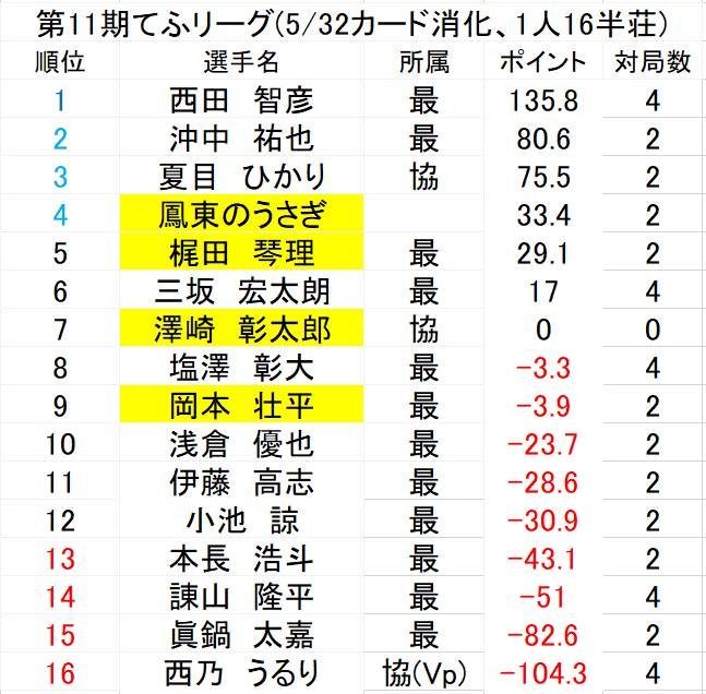 tehuleague's tweet photo. 本日てふリーグ第11期6カード目(全32カード)の対局が20時よりあります。
対局者は鳳東のうさぎ、梶田、澤崎、岡本の4名で対局終了後検討に移ります。
観戦用URLは以下となりますのでよろしくお願いいたします。
https://t.co/Gis8siPXFp https://t.co/cR8rWYUe7T