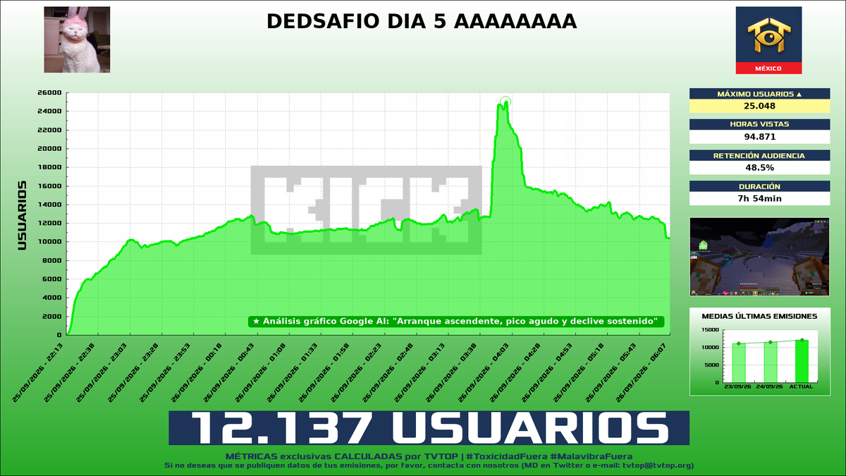 tvtop_es's tweet photo. ¡#Conterstine 🐰 HA EMITIDO en #Kick! 🇲🇽 Nuestros datos 🧐 :

▶️ MEDIA USUARIOS 👁️ : 12.137
▶️ RANKING EN CANAL [últimas 100 emisiones] 📊 : 3º 🔝💪🏾
▶️ MINUTO DE ORO 🔥 : 25.048 [03:58h]
▶️ HORAS VISTAS ⌚️ : 94.871

#DEDsafioMinecraft4 #DEDsafio #JustChatting #Minecraft https://t.co/qfji4lJqFv