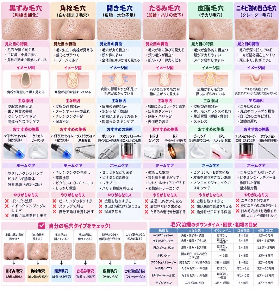 rr47s4's tweet photo. 毛穴治療、種類多すぎてわからんので攻略MAP作ったwwwww https://t.co/S8qWebo5ac