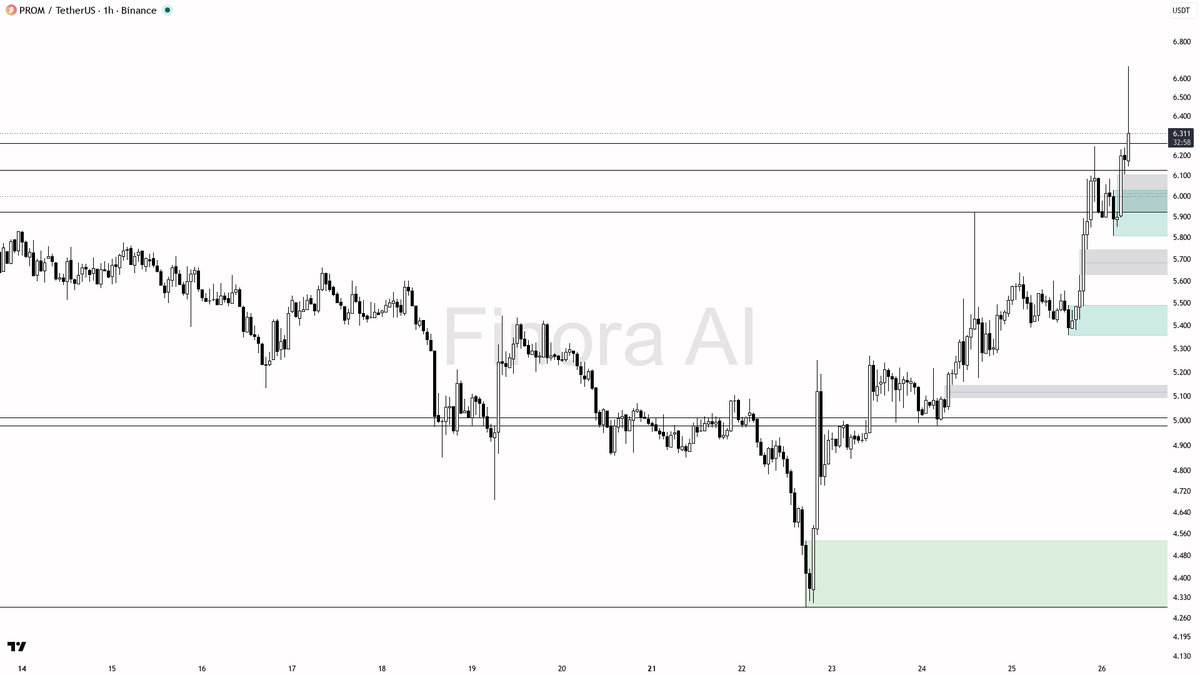 🟢 $PROM takes out swing-high liquidity on 4.4x volume — continuation mode active 🧵👇 
 [📷](https://pbs.twimg.com/media/HTHarzDXMAAXlwF.png) https://pbs.twimg