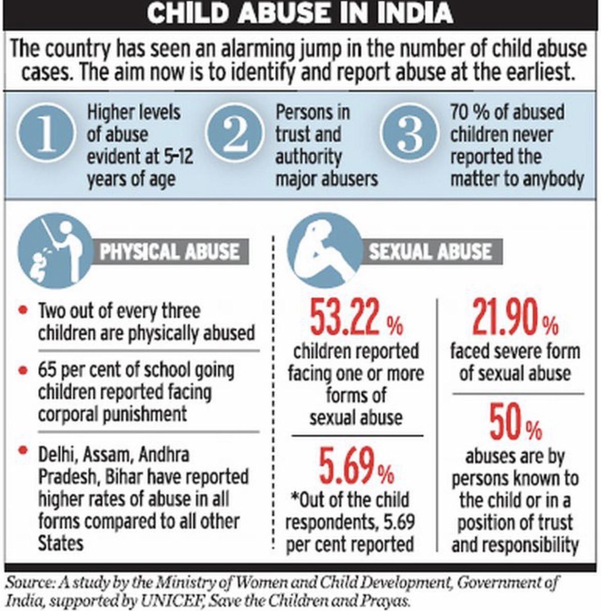 T0ff33741's tweet photo. @KMLZ5XqxW249551 Be careful of South-asians. The statistics from those countries are unreliable. India has the 3rd highest rate of rape victims in the world, per capita. There's also an old study that showed 50% of Indian children have been molested or sexually assaulted, and it hasn't improved. https://t.co/js5VYNb8yV