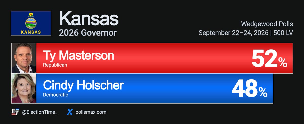 ElectionTime_'s tweet photo. 🚨GOP FLIP INCOMING: Ty Masterson is projected to win the Kansas gubernatorial race against Cindy Holscher by 4 points.

Kansas - 2026 Governor 
🟥Ty Masterson 52% (+4) 
🟦Cindy Holscher 48%

See all KS Governor polls @Pollsmax.

Republicans have not won a gubernatorial election in Kansas since 2014. Despite this, Kansas's status as a safe red state (with Trump winning by 16 points) would almost guarantee a victory for Masterson.  

Wedgewood Polls | September 24, 2026 | 500 LV