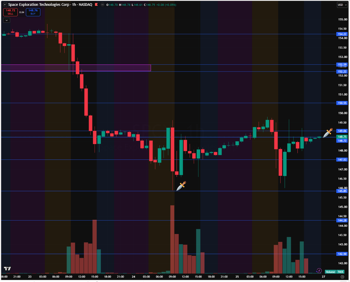 DaggerTrading's tweet photo. $SPCX - three days later...

$145.85 held on the selloff, and SPCX finished AH at $148.75, just above $148.72.

What I'm watching next from the Sept. 23 Spotlight 👇
https://t.co/zgTW7D8l3o

Momentum is key. 🗡️

$SPY #SpaceX $ORCL #daytrading #stocks 7 https://t.co/6jtnxCnks9
