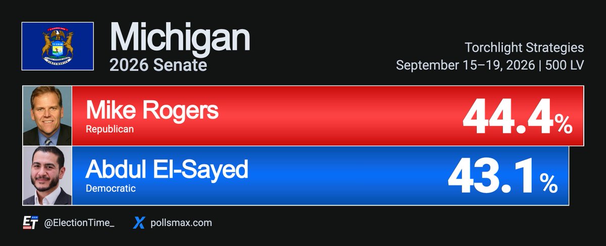 ElectionTime_'s tweet photo. 🚨SHOCKING: Mike Rogers LEADS Abdul El-Sayed in the Michigan Senate race by 1.3 points.  

Michigan - 2026 Senate 
🟥Mike Rogers 44.4% (+1.3)
🟦Abdul El-Sayed 43.1%  

See all MI Senate polls @Pollsmax.

If Rogers wins this November, he would be the first Republican Michigander to be elected to the Senate since 1994.  

El-Sayed's polling numbers seem to be slipping as we head into the last month and a half of campaigning until Election Day.  

Torchlight Strategies | September 19, 2026 | 500 LV