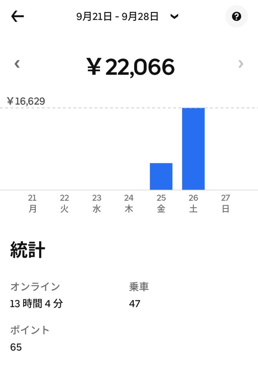 Takezone_entp's tweet photo. 昨日の0時から12時間稼働して2.2万でした！！！さすがにちょっと疲れた
夕方は会社の飲み会があるから、それまで仮眠とって飲み会の後また Uber しまっす！3時ぐらいまでやりたいな https://t.co/NNby4QUGD5