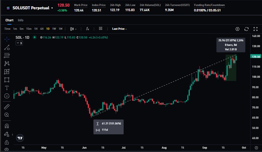 bitfunded's tweet photo. SOLANA IS UP 100% FROM ITS JUNE LOW 🚨

The move is backed by growing capital and liquidity across the ecosystem:

• U.S. spot Solana ETFs have attracted $1.50B in cumulative net inflows
• Weekly spot DEX activity has also surpassed the NYSE for the first time
• Stablecoin supply hit a new ATH of $17.39B

If $120 turns into support, we can see a push higher.