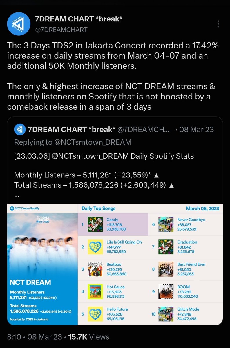 abbeliere's tweet photo. Kalau throwback tentang TDS di Jakarta, ternyata tiap TDS itu punya kenangan yang unforgettable-nya masing-masing. 🥺💙

Contohnya:

TDS1: "Fix Unit" chanting
TDS2: Spotify listeners meroket
TDS3: Fireworks untuk fans dan non-fans
TDS4: First and last 7DREAM stadium concert https://t.co/6f50bIgPYO