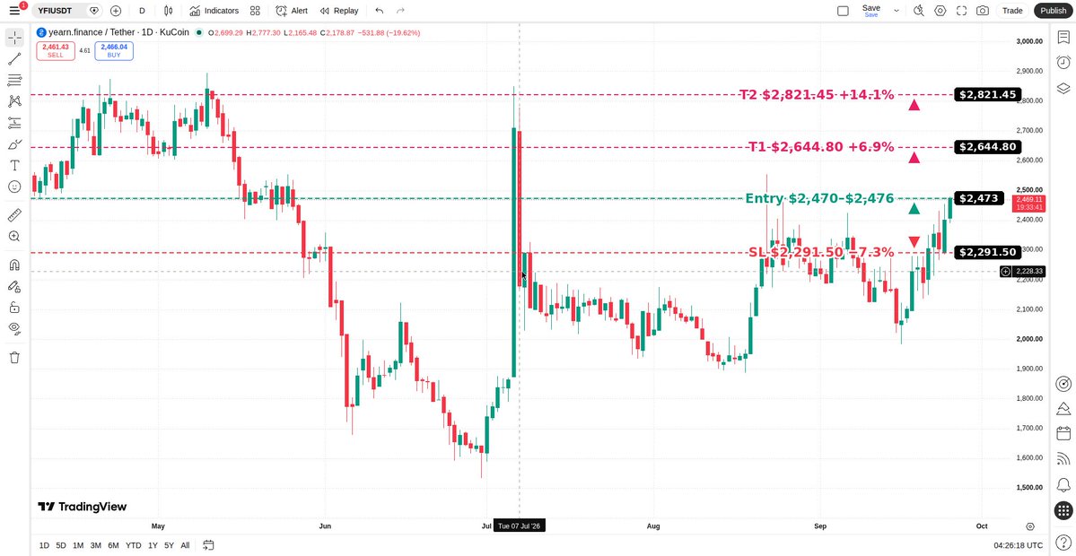 CryptoCallerz's tweet photo. YFI/USDT — Long Trade

Entry: $2,470–$2,476

SL: $2,291.50

T1: $2,644.80

T2: $2,821.45

#zec #fet #wizz #bullrun #btc #near #tao #bch https://t.co/LprQvf5G8t