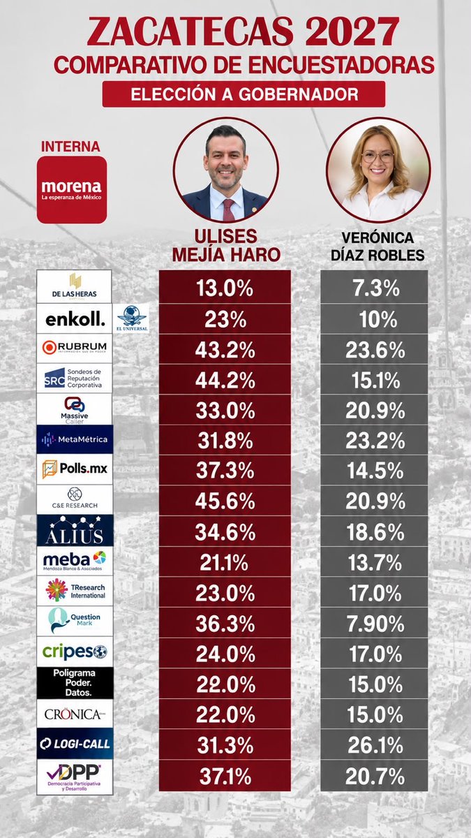 DnielleCabrera's tweet photo. A @CitlaHM no se le ve nada preocupada por estos resultados y el evidente fraude de los Monreal en Zacatecas para seguir continuando su cacicazgo, a ella se le ve tranquila en las encuestas y nada la mueve. ¿Como es posible que el partido por el que votamos millones sea manipulado por los que más traicionaron al movimietno como los Monreal y NADIE PUEDA HACER NADA???